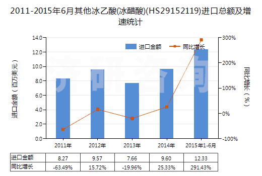 2011-2015年6月其他冰乙酸(冰醋酸)(HS29152119)進口總額及增速統計